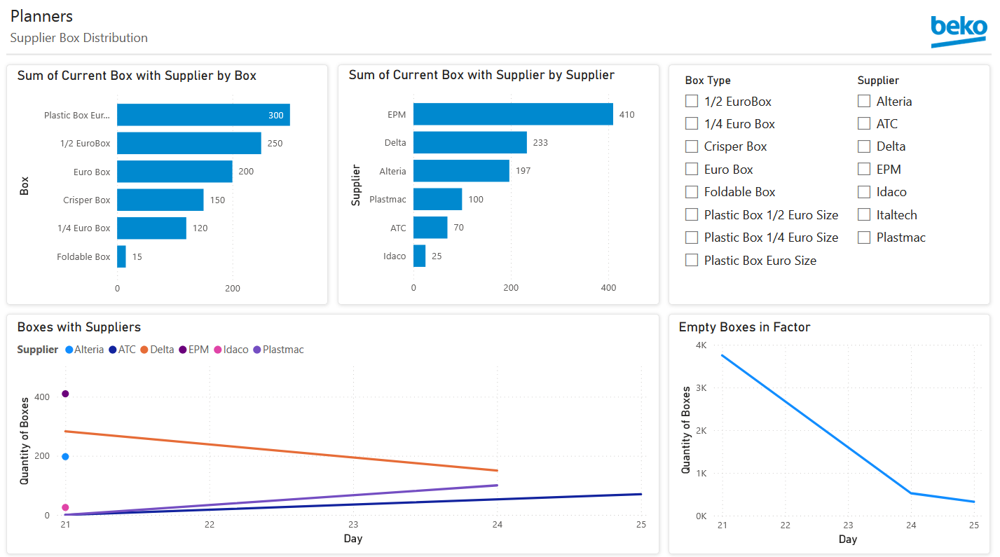 A detailed view of the Power BI analytics for box tracking for planners use.