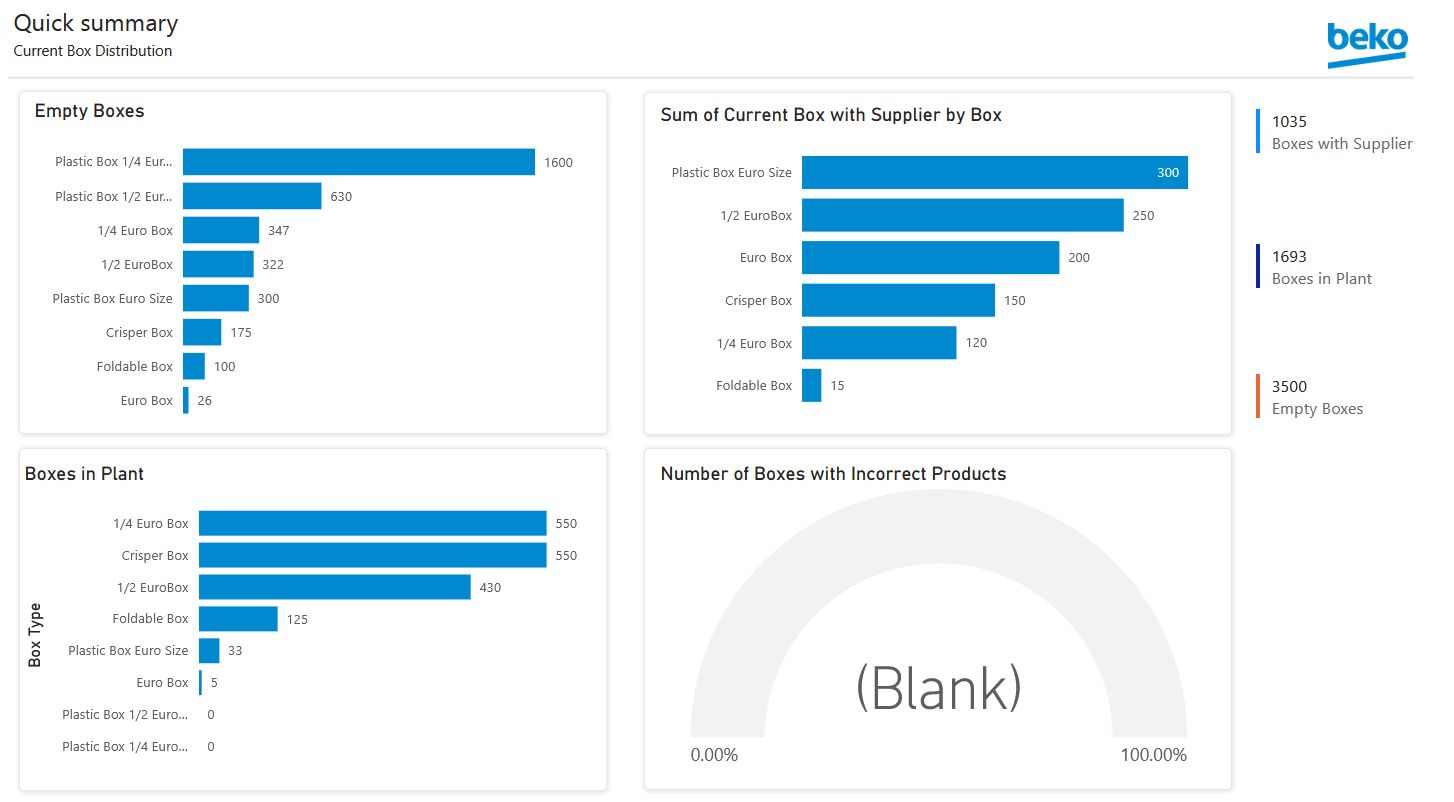 The Power BI dashboard providing real-time insights into box inventory and supplier accountability.