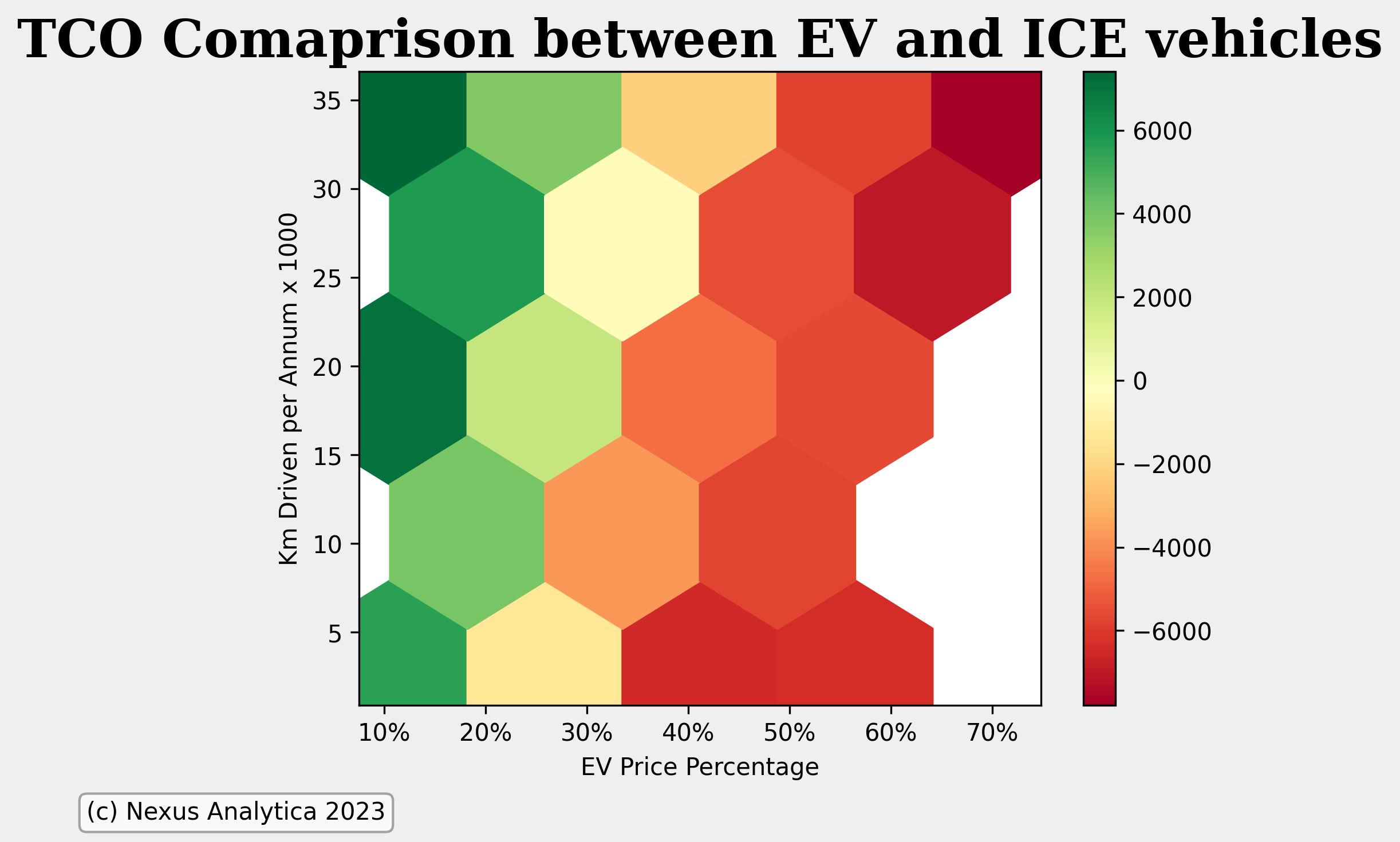 This hexbin plot visualizes the TCO of EV vehicles, mapping price percentages against annual mileage to highlight economic break-even points.