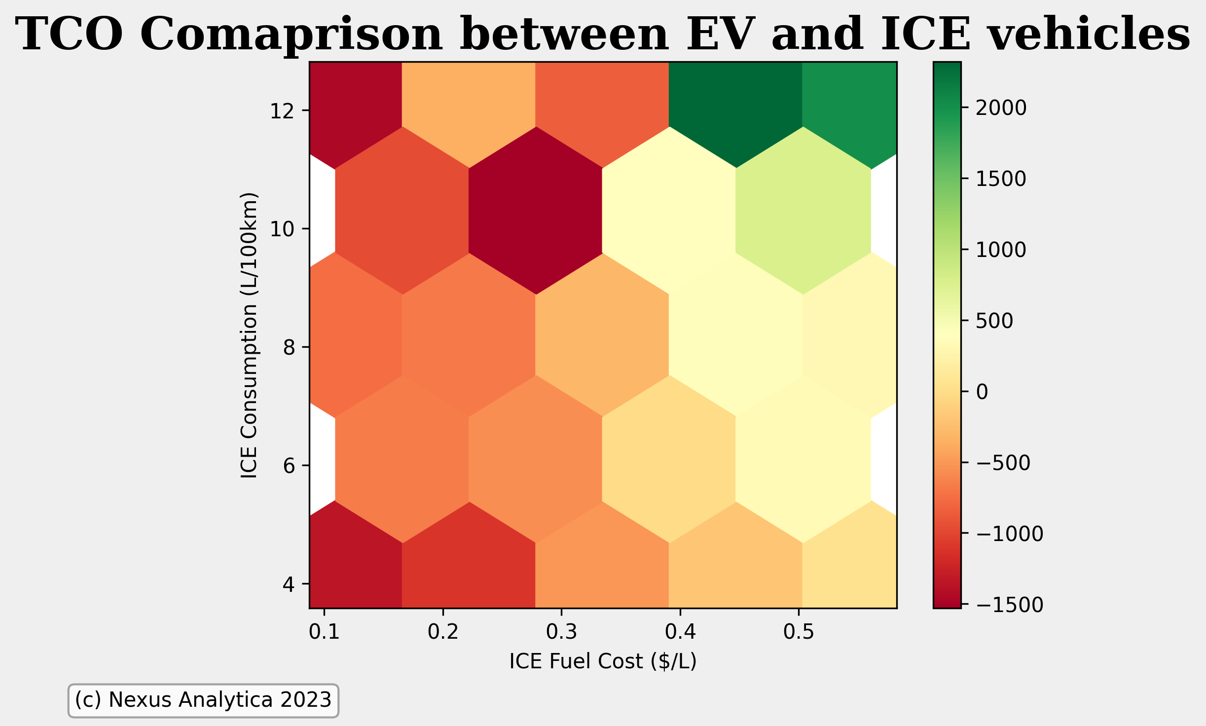 This hexbin plot visualizes the TCO of ICE vehicles, mapping fuel costs against consumption rates to highlight favorable economic transition zones.