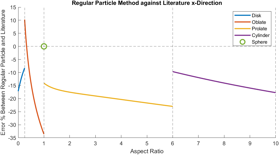 This plot quantifies the error margins between the Regular Particle method and established literature across various aspect ratios for different geometric profiles.
