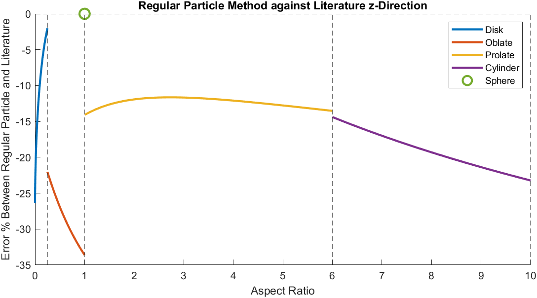 This plot quantifies the error margins of the Regular Particle method compared to literature values across various geometric profiles and aspect ratios.