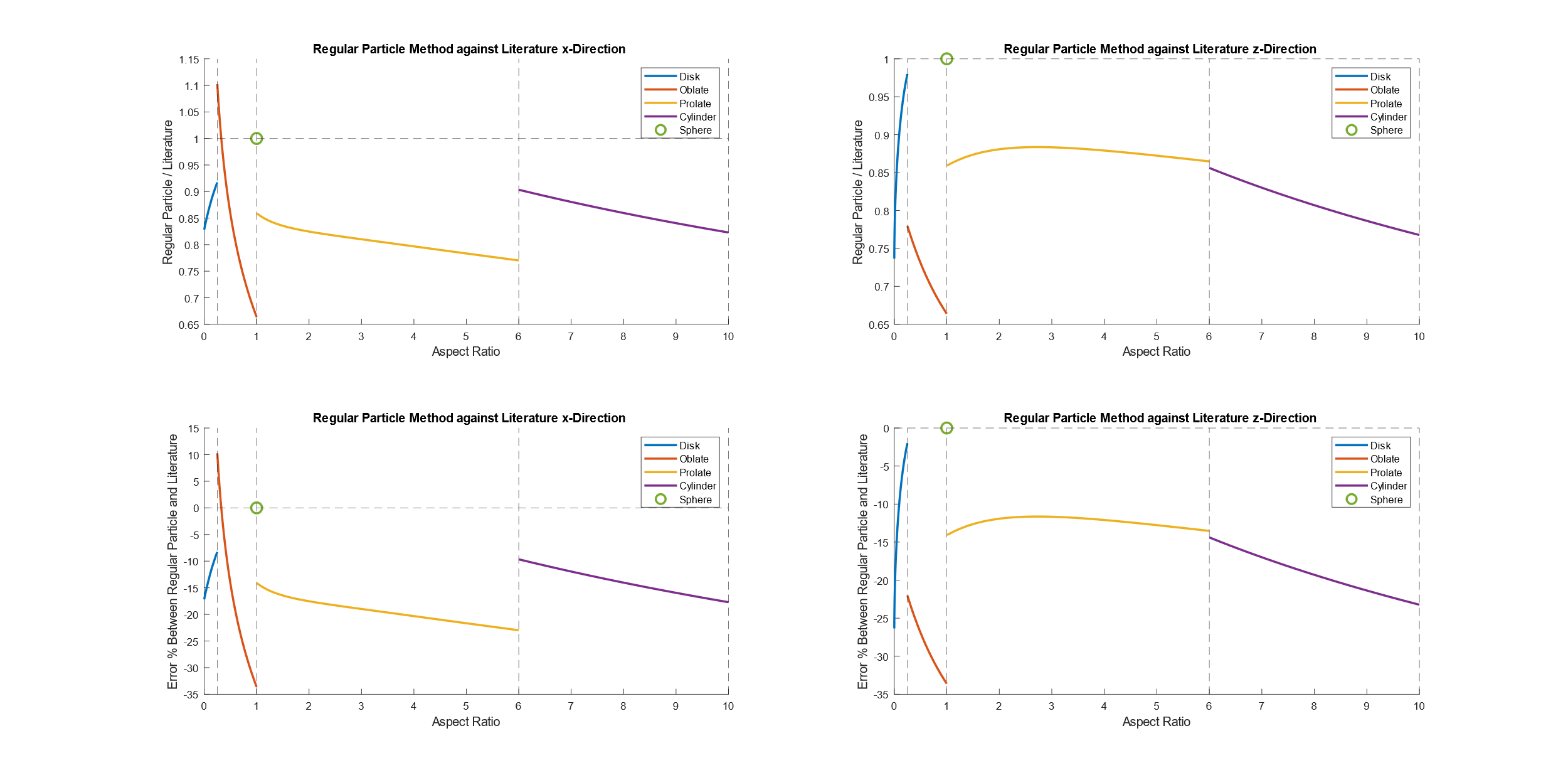 These plots visualize the comparative analysis between the Regular Particle method and established literature across various geometric shapes to quantify error margins in resistance tensor calculations.