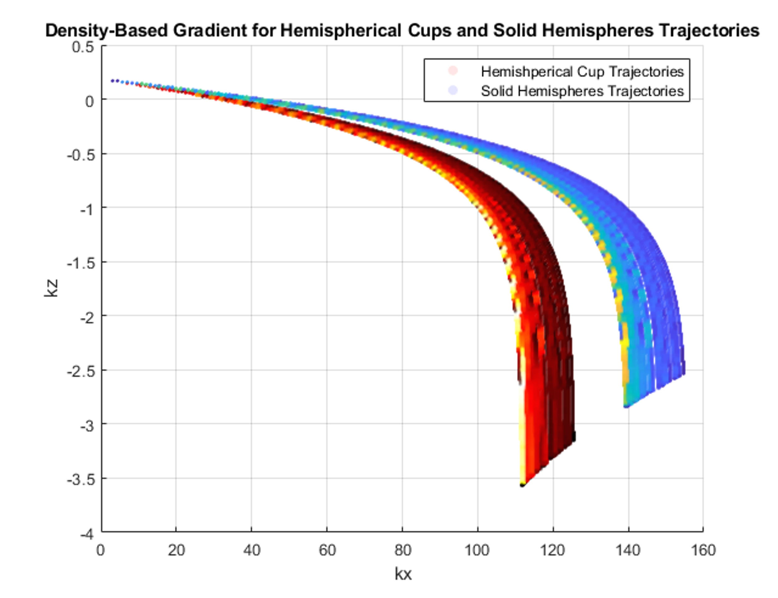 This plot compares the trajectories of hemispherical cups versus solid hemispheres, visually demonstrating how specific geometric modifications impact spatial dispersion in fluid environments.