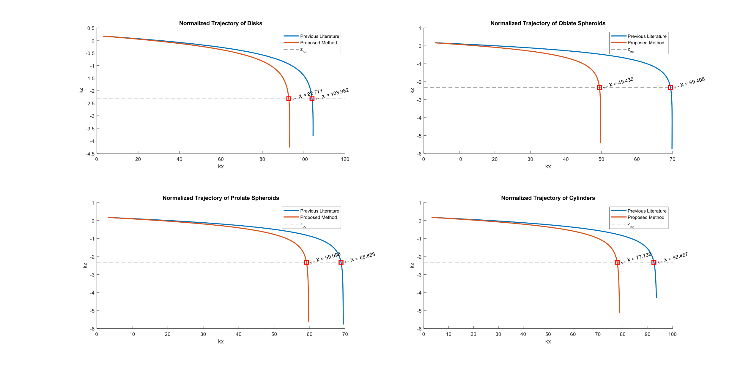 These plots visualize the comparative trajectory analysis between the proposed 'Regular Particle' method and established literature across four distinct geometric profiles to validate resistance tensor accuracy.