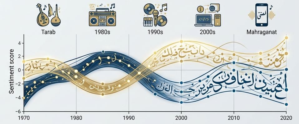 Cover image for The Evolution of Arabic Music Lyrics: A 50-Year Computational Analysis