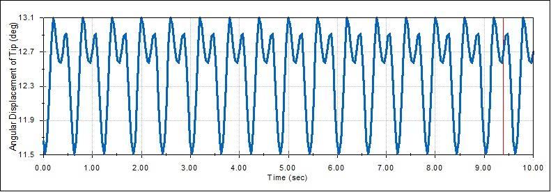 This plot illustrates the non-uniform angular displacement of the wing tip over time, validating the kinematic analysis required to simulate natural avian flapping cycles.