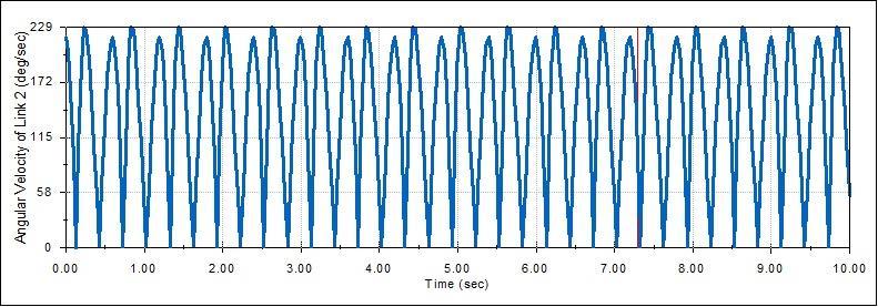 This graph illustrates the non-uniform angular velocity of a link over time, validating the kinematics necessary to replicate natural avian wing motion.