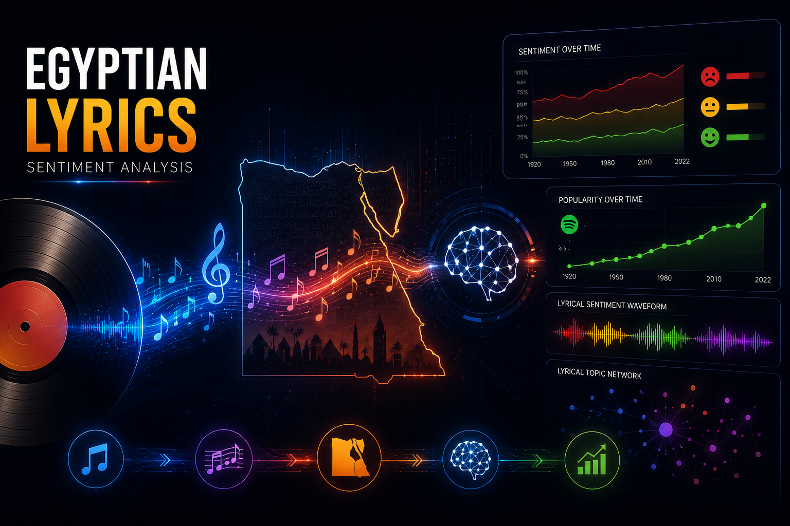 Cover image for Evolution of Egyptian Song Lyrics in the 20th Century