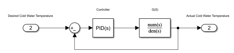 High-level block diagram of the closed-loop temperature control system incorporating PID feedback and actuator dynamics.