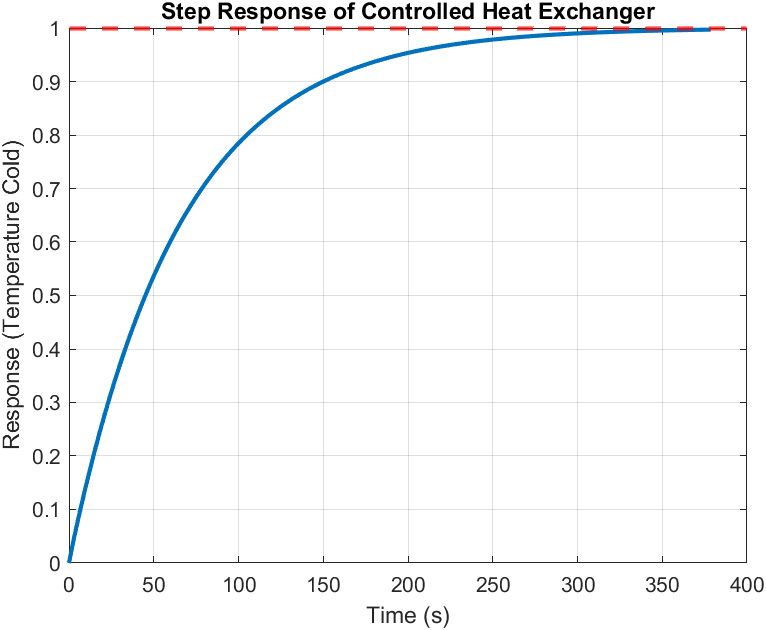 Closed-loop response comparison showing baseline literature PI vs optimized PID step trajectories.