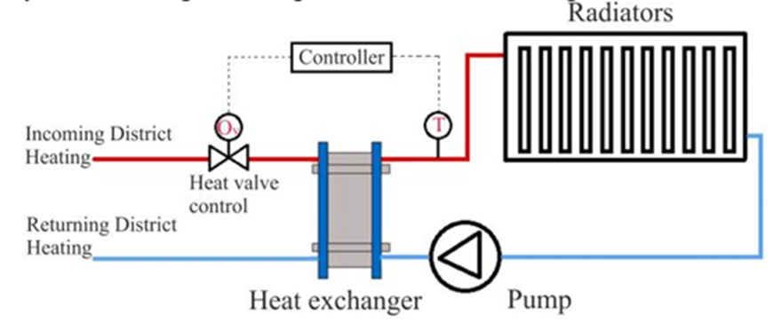 District heating substation layout illustrating the primary supply valve, heat exchanger unit, and secondary heating circuit feedback loop (Bastida et al., 2017).