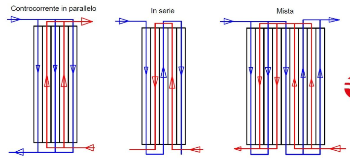 Industrial plate heat exchanger flow configurations, highlighting parallel, series, and mixed channel configurations (Alfa Laval, 2024).