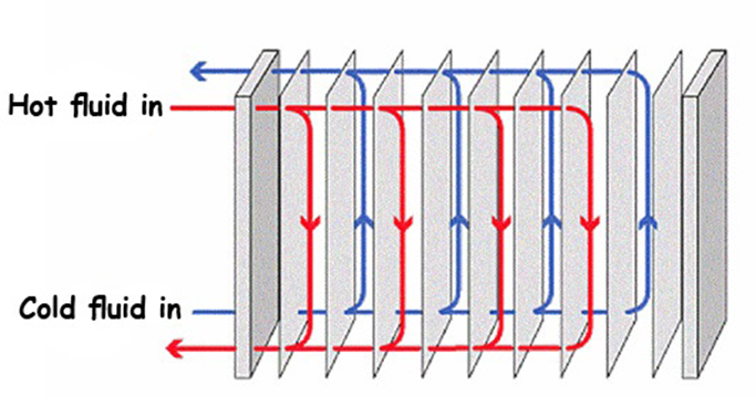 Schematic representation of a multi-plate heat exchanger illustrating alternating counterflow paths for hot and cold fluid channels (Bastida et al., 2017).