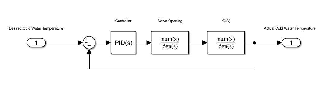 Detailed Simulink block diagram layout modeling feedback error computation, PID controller gain blocks, and system transfer functions.