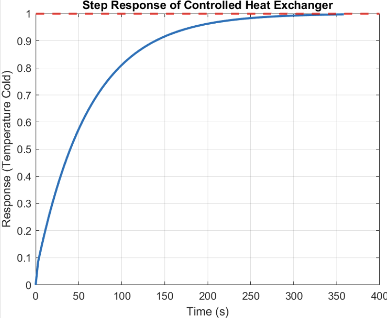 Step response of the optimized PID controller reaching stable steady-state within conservative safety thresholds.