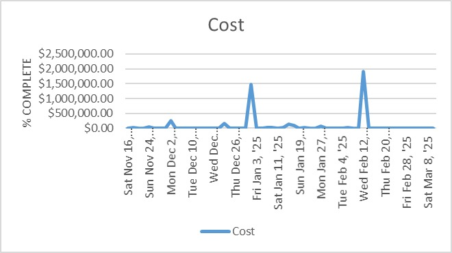 A cost distribution chart illustrating the allocation of the project budget across key milestones to account for procurement risks and construction requirements.