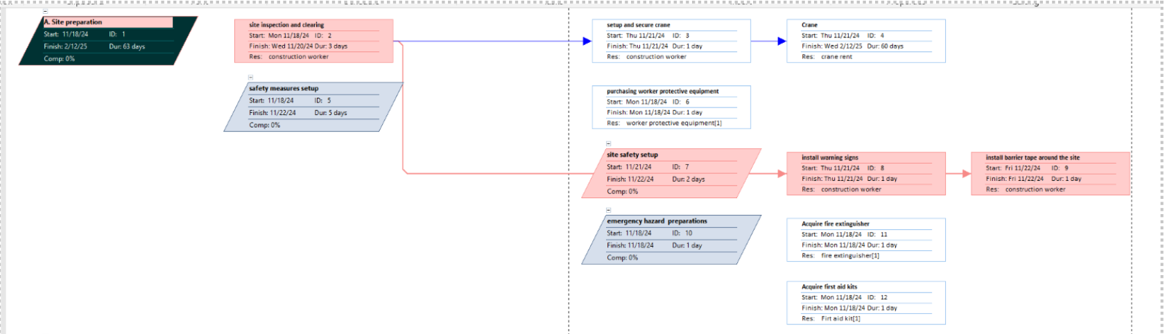 This Gantt chart illustrates the detailed project timeline, highlighting critical path items such as site preparation, safety protocols, and equipment logistics.
