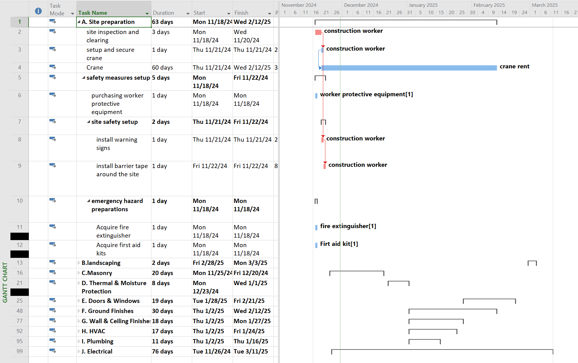 This Gantt chart visualizes the comprehensive project timeline, mapping out critical path milestones from initial site preparation through specialized mechanical and electrical installations.