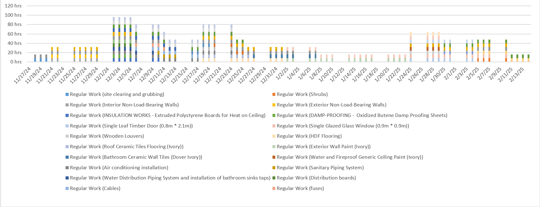 Stacked bar chart visualizing labor breakdown across key construction and MEP phases.