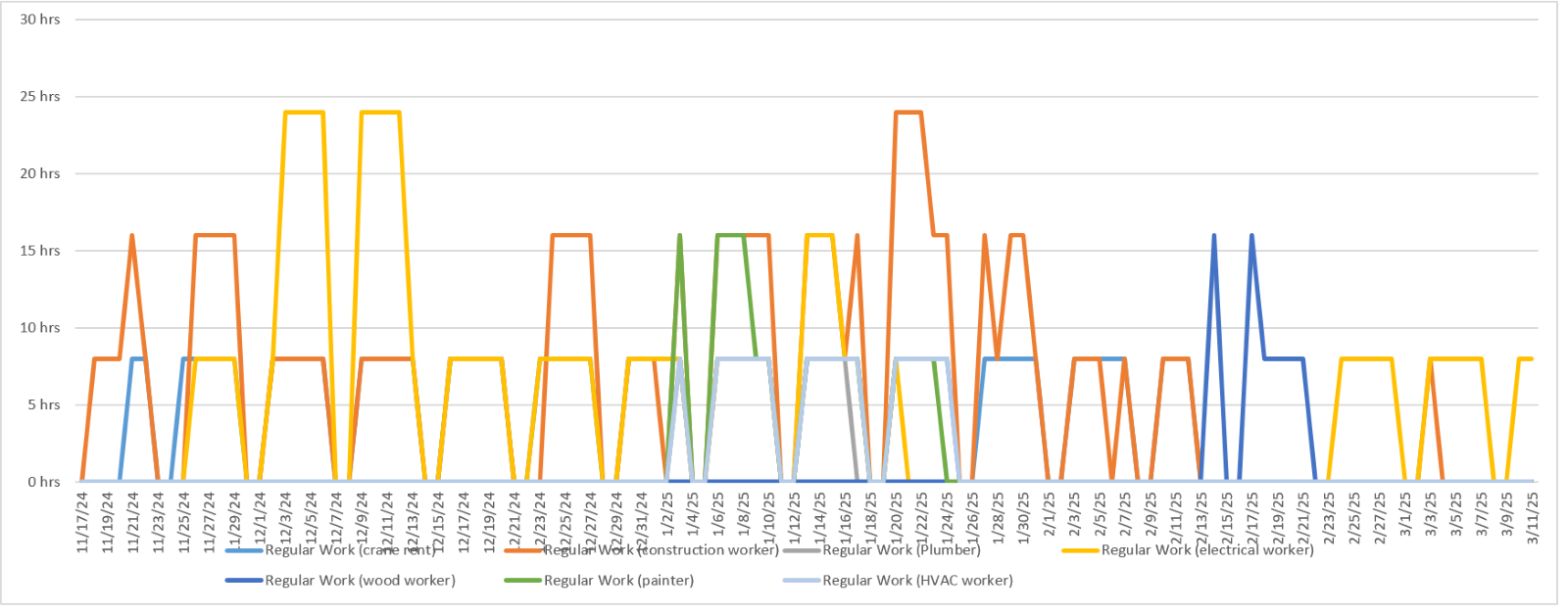 Resource allocation chart detailing labor-hour distribution across trades (HVAC, electrical, masonry, and carpentry).