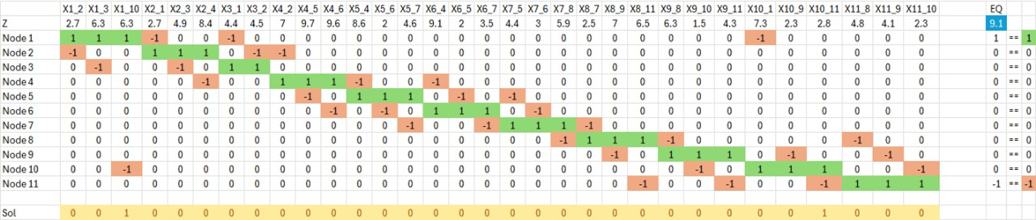 Excel Solver implementation of the Linear Programming Shortest Route model.