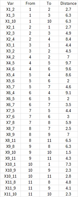 Inter-node distance matrix (in kilometers) derived from Google Maps directional road network data.