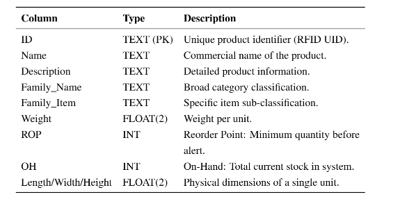 Database schema metrics tracking Reorder Points (ROP) and On-Hand (OH) inventory.
