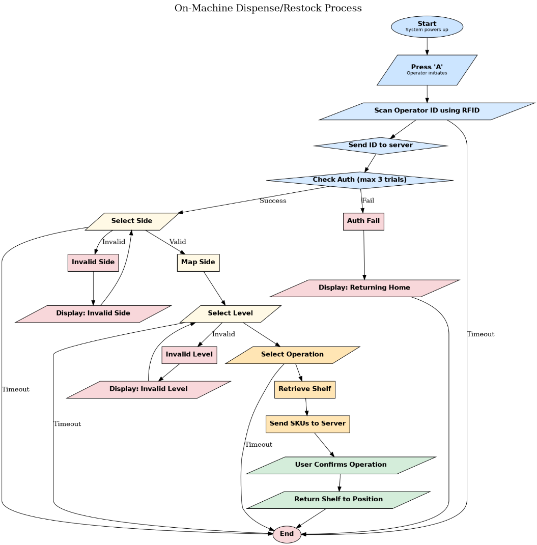 Flowchart detailing user authentication, shelf movement, and item confirmation.