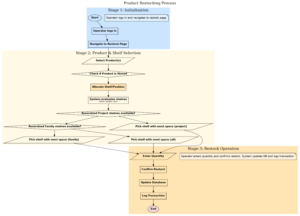 Logic flowchart for automated restocking, initialization, and transaction logging.