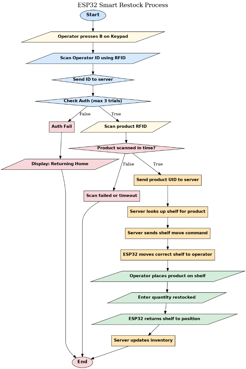 Detailed process flow for server communication and motor execution during smart restocking.